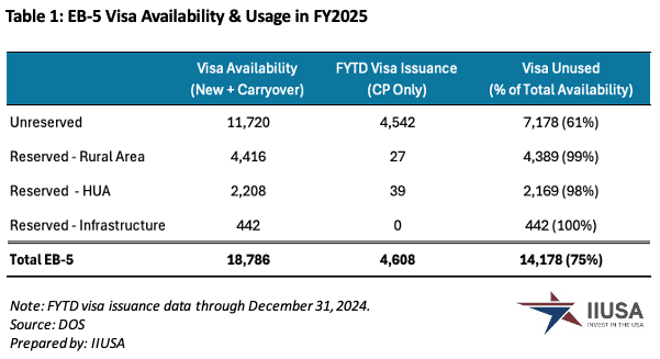 Tổng hạn mức dành cho visa EB5 trong năm 2025