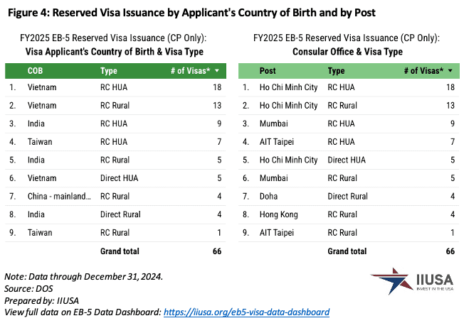 Việt Nam đứng đầu về số lượng EB5 được cấp trong quý 1/2025
