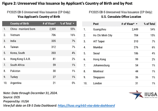 Số lượng visa EB5 KHÔNG DÀNH RIÊNG được cấp trong quý 1/2025